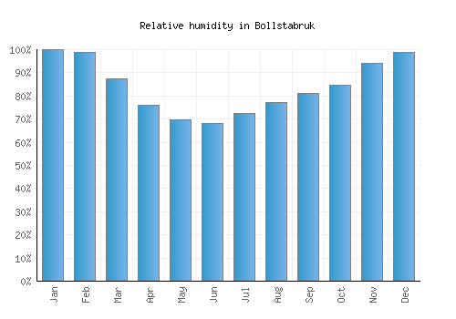 Bollstabruk relative humidity averages