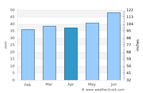 Bollstabruk average rain in April