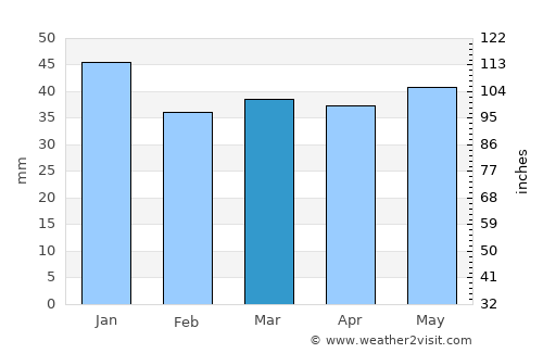Bollstabruk average rain in March