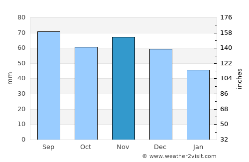 Bollstabruk average rain in November