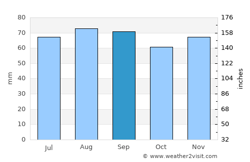 Bollstabruk average rain in September