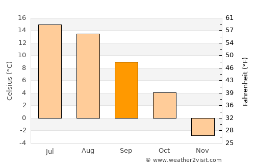 Bollstabruk average temperature in September