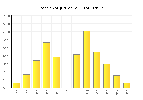 Bollstabruk average daily sunshine chart