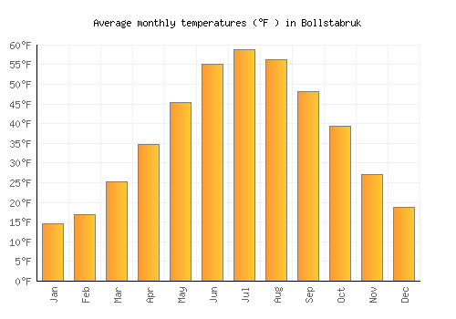 Bollstabruk average temperature chart (Fahrenheit)