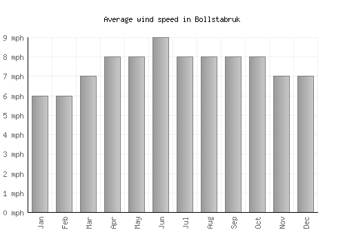 Bollstabruk average winspeed by month (mph)