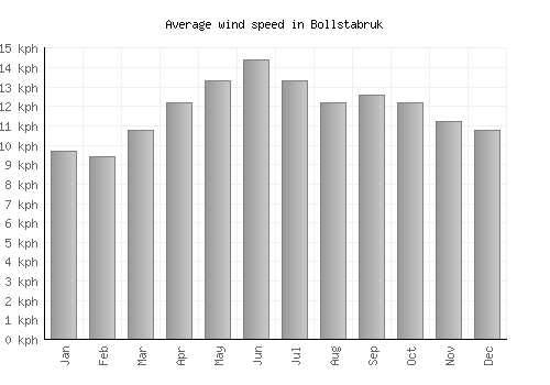 Bollstabruk average winspeed by month (km/h)