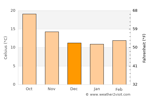 Bollullos par del Condado average temperature in December
