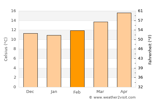 Bollullos par del Condado average temperature in February
