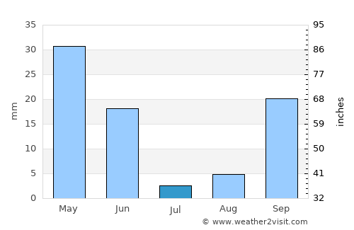 Bollullos par del Condado average rain in July
