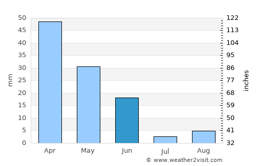 Bollullos par del Condado average rain in June