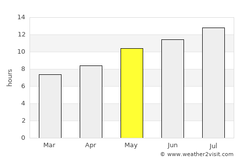 Bollullos par del Condado average rain in May