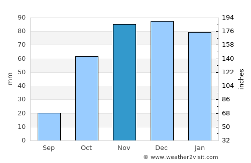 Bollullos par del Condado average rain in November