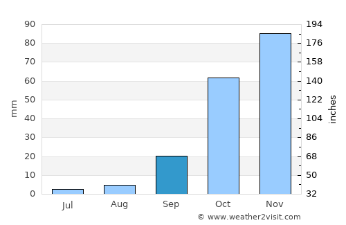 Bollullos par del Condado average rain in September