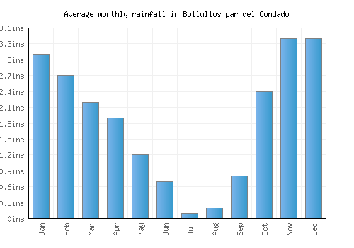 Bollullos par del Condado monthly rainfall chart (inches)