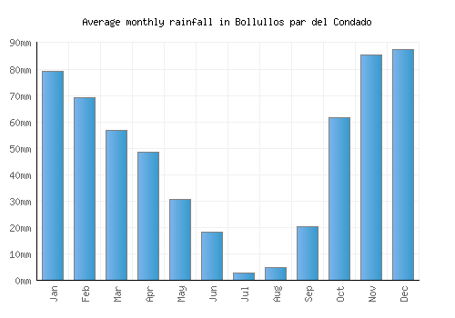 Bollullos par del Condado monthly rainfall chart (mm)