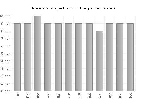 Bollullos par del Condado average winspeed by month (mph)