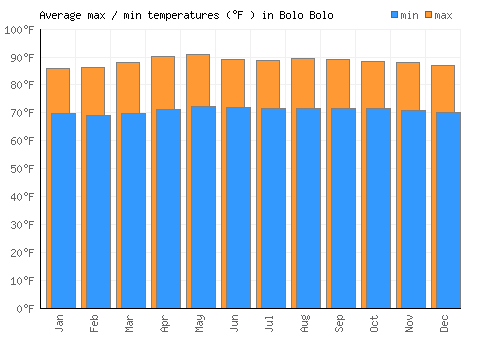 Bolo Bolo average minimum / maximum temperatures (Fahrenheit)