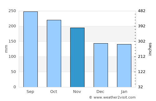 Bolo Bolo average rain in November