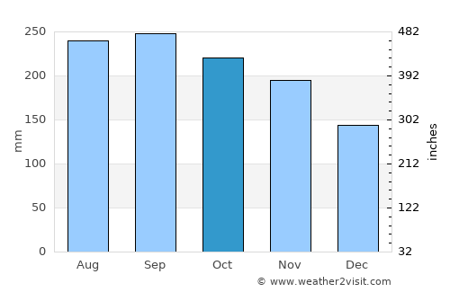 Bolo Bolo average rain in October
