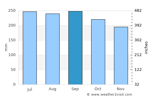 Bolo Bolo average rain in September