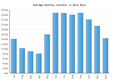 Bolo Bolo monthly rainfall chart (mm)
