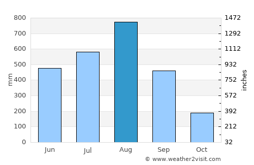 Bolo average rain in August