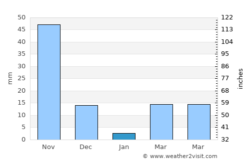 Bolo average rain in January