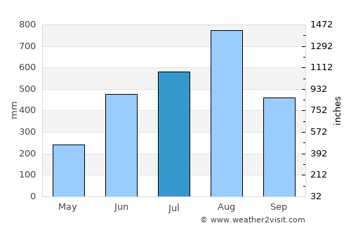 Bolo average rain in July