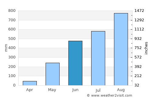 Bolo average rain in June