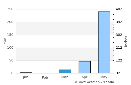 Bolo average rain in March