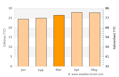 Bolo average temperature in March