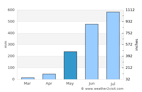 Bolo average rain in May