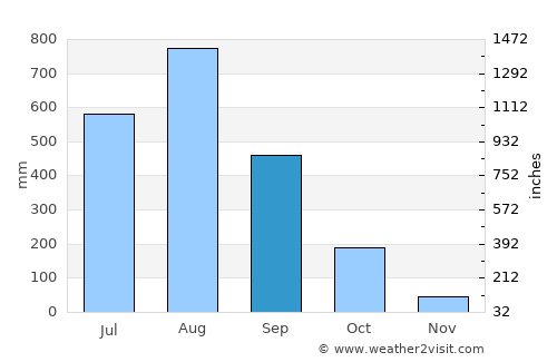 Bolo average rain in September