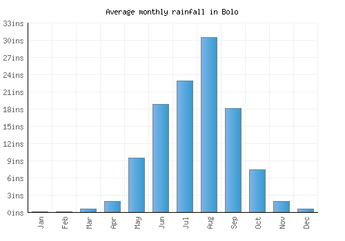 Bolo monthly rainfall chart (inches)
