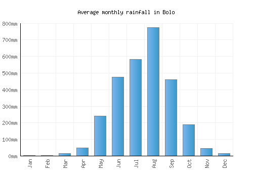 Bolo monthly rainfall chart (mm)