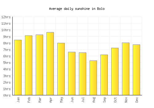 Bolo average daily sunshine chart
