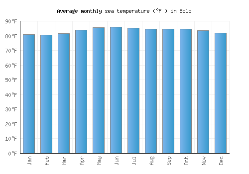 Bolo average sea temperature chart (Fahrenheit)