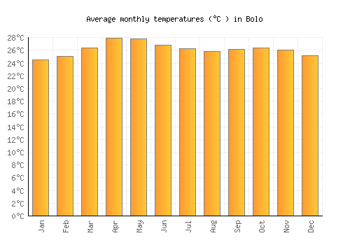 Bolo average temperature chart (Celsius)