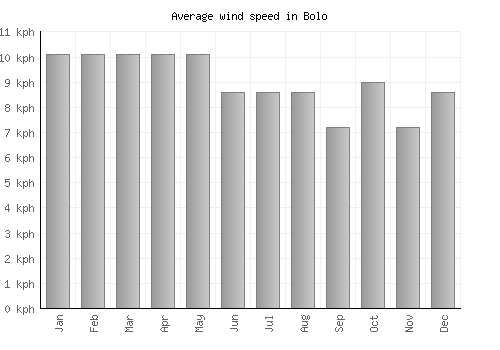 Bolo average winspeed by month (km/h)
