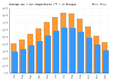 Bologna average minimum / maximum temperatures (Fahrenheit)