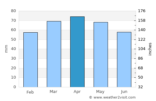 Bologna average rain in April