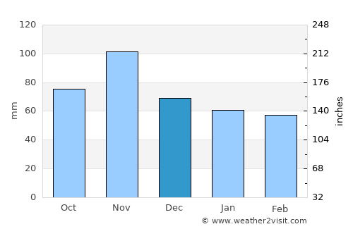 Bologna average rain in December