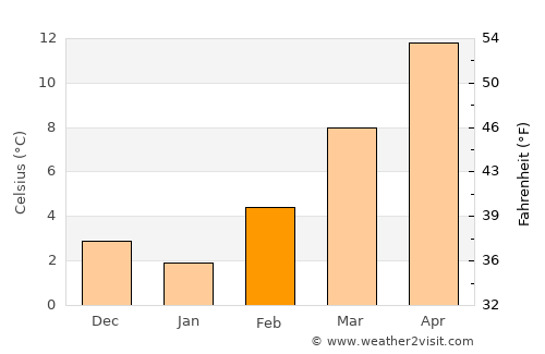 Bologna average temperature in February
