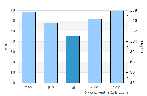 Bologna average rain in July