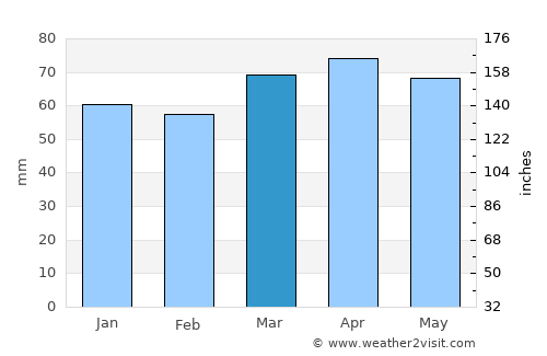 Bologna average rain in March