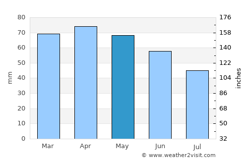 Bologna average rain in May