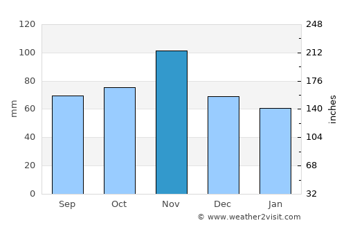 Bologna average rain in November