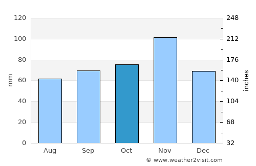 Bologna average rain in October
