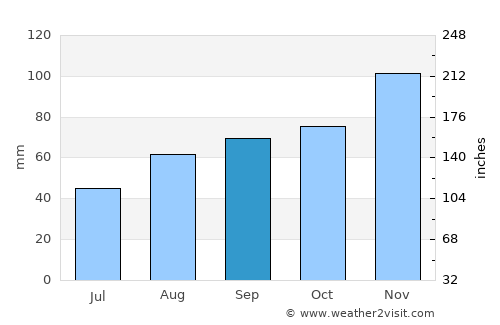Bologna average rain in September