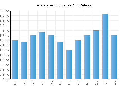 Bologna monthly rainfall chart (inches)